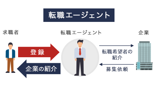 転職エージェントのサービスの仕組み