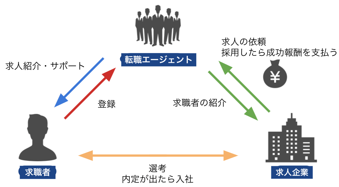 転職エージェントのビジネスモデル