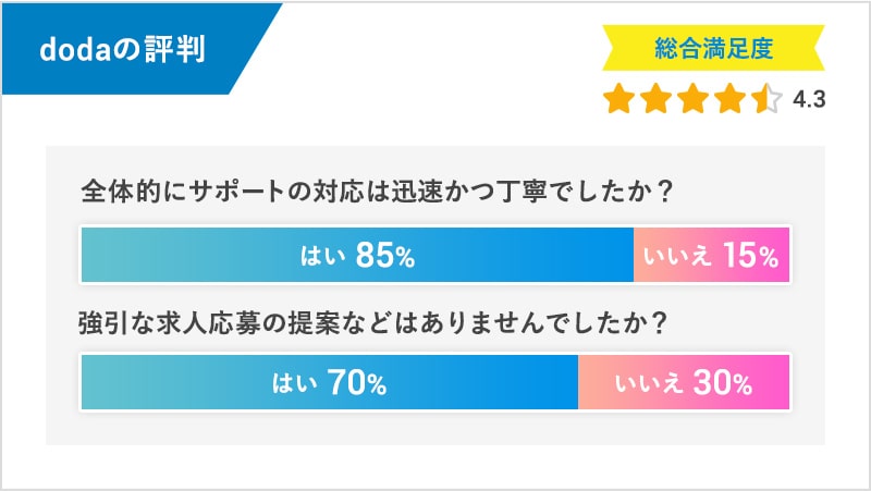 doda(デューダ)の評判
