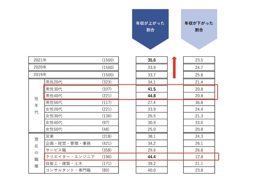転職者の年収変化