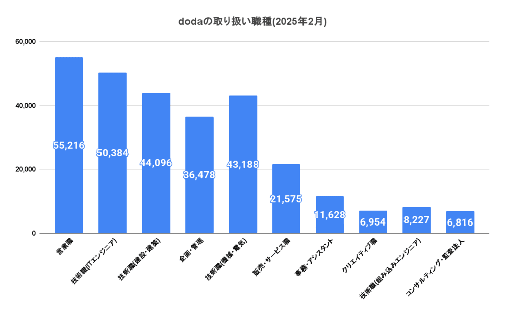 dodaの取り扱い職種の求人数