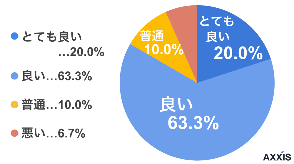 doda利用者の総合評価
