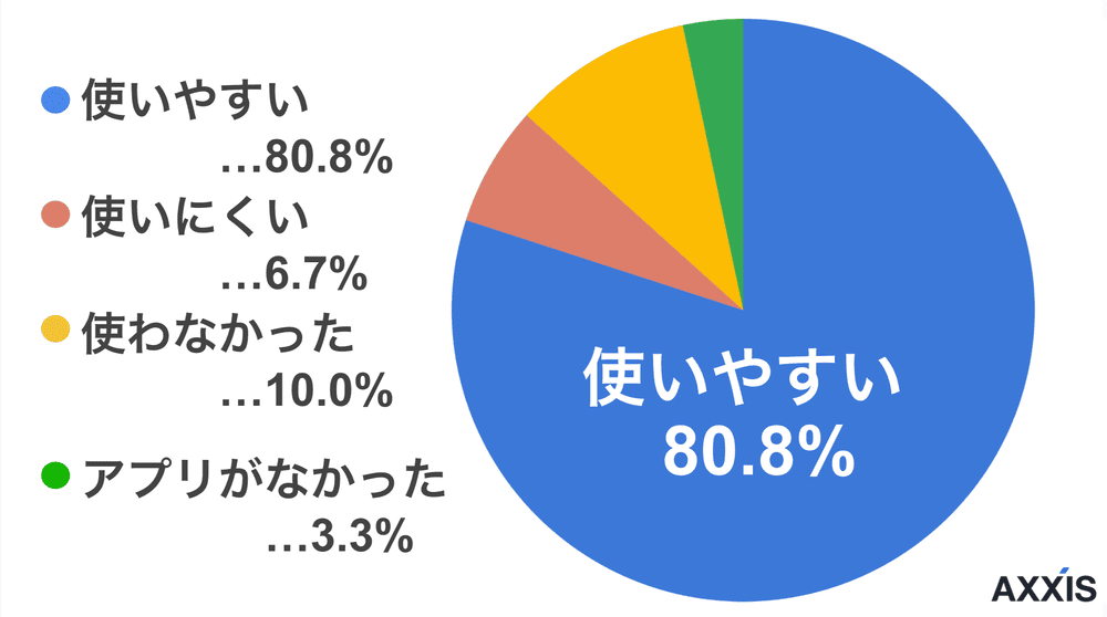 アプリの使いやすさ