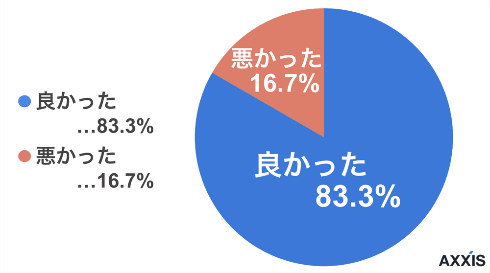 登録から内定までのスピードの良さ