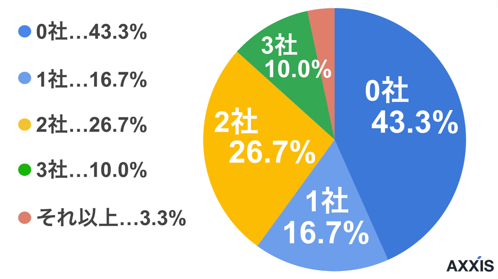 同時利用した転職サービスの数